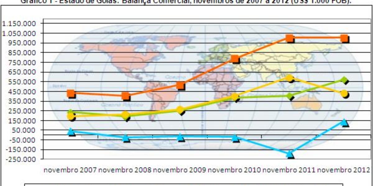 Balança Comercial goiana supera 1,8 bilhão de superávit até novembro