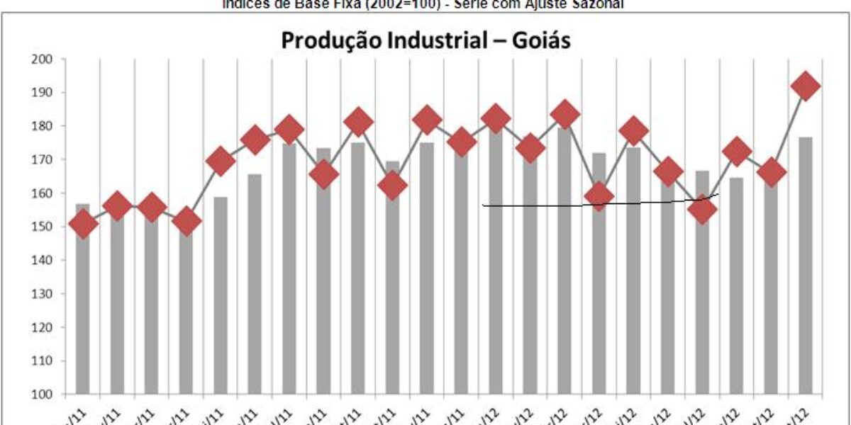 Indústria goiana lidera o crescimento brasileiro no mês de outubro, 16,7%.