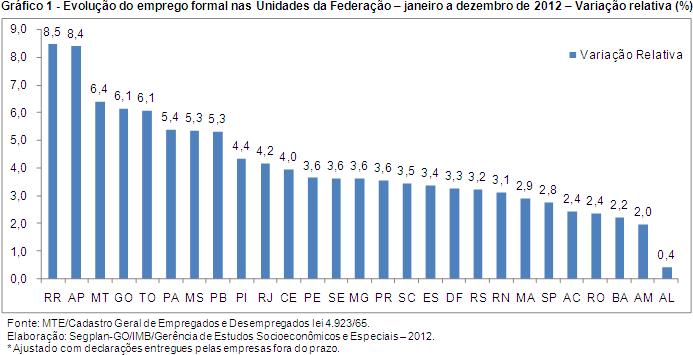 Em 2012 Goiás gerou 66.230 novos empregos formais