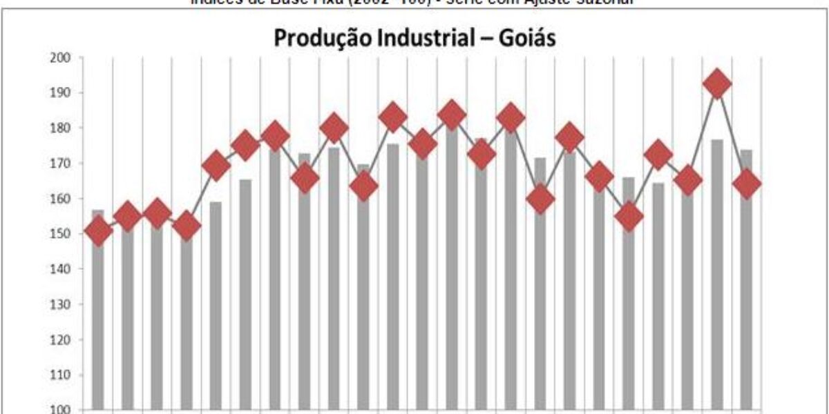 Indústria goiana lidera o crescimento brasileiro no acumulado do ano, 3,5%.
