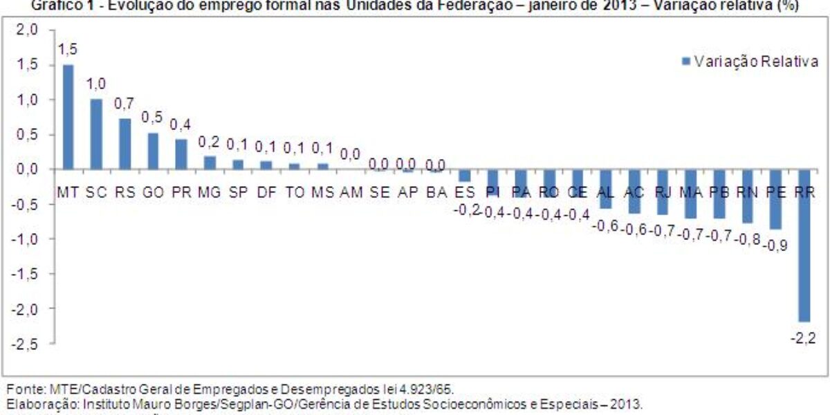 Goiás gerou 6.007 novas vagas de emprego em janeiro de 2013