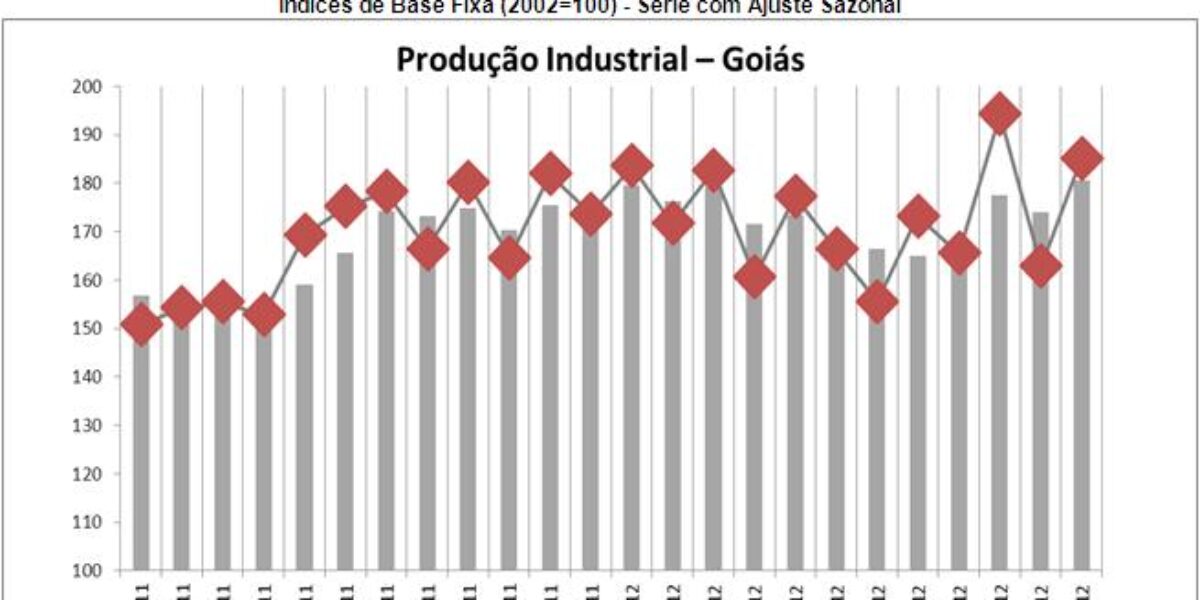 Indústria goiana fecha o ano de 2012 com a segunda maior taxa do país, 3,8%