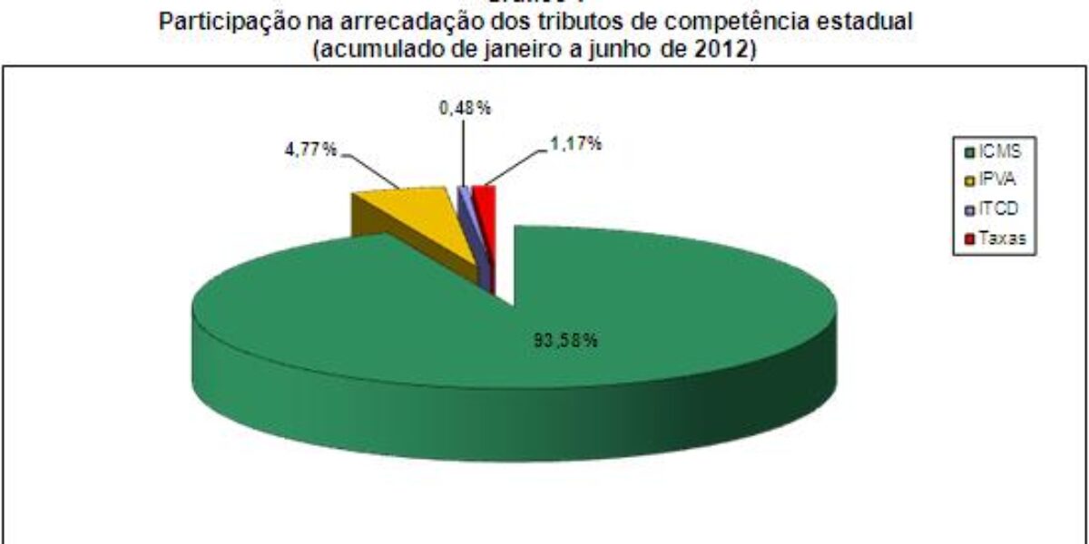 Arrecadação do ICMS em Goiás cresce 7,4% no primeiro semestre de 2012