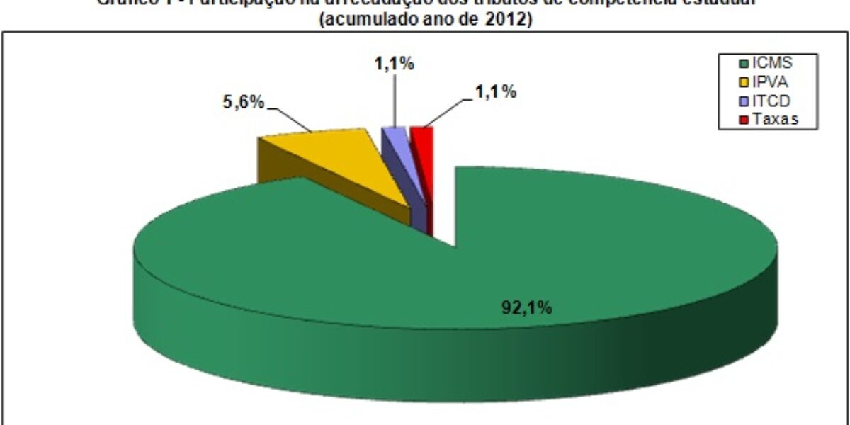 Arrecadação do ICMS em Goiás cresce 15,1% no ano de 2012