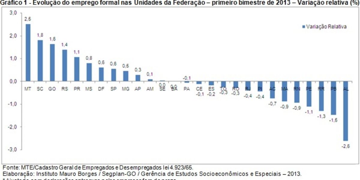 Goiás gerou 18.917 novas vagas de emprego no primeiro bimestre de 2013