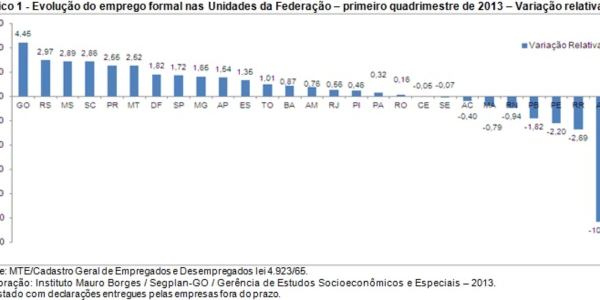 Goiás lidera geração de empregos no país no primeiro quadrimestre de 2013