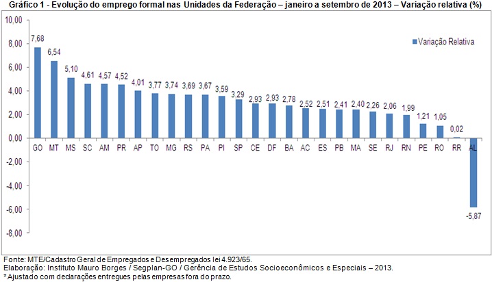Emprego em Goiás cresce 7,68%, de janeiro a setembro de 2013, o melhor entre os estados