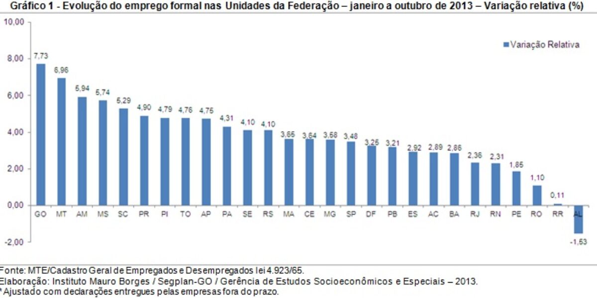 Emprego em Goiás cresce 7,73%, de janeiro a outubro de 2013, o melhor entre os estados