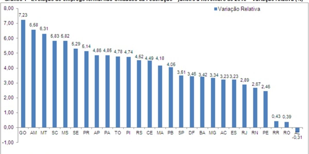 Emprego em Goiás cresce 7,23%, de janeiro a novembro de 2013, o melhor entre os estados