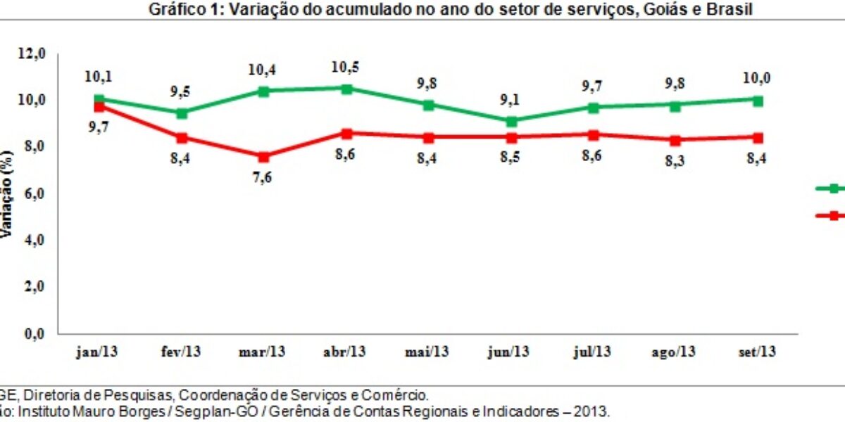 Em Goiás o setor de Serviços cresce acima da média do país, 11,9%