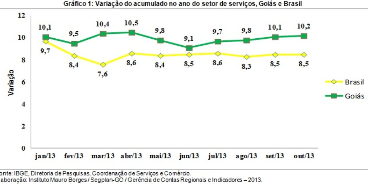Em Goiás o setor de Serviços cresce acima da média do país, 11,0%.