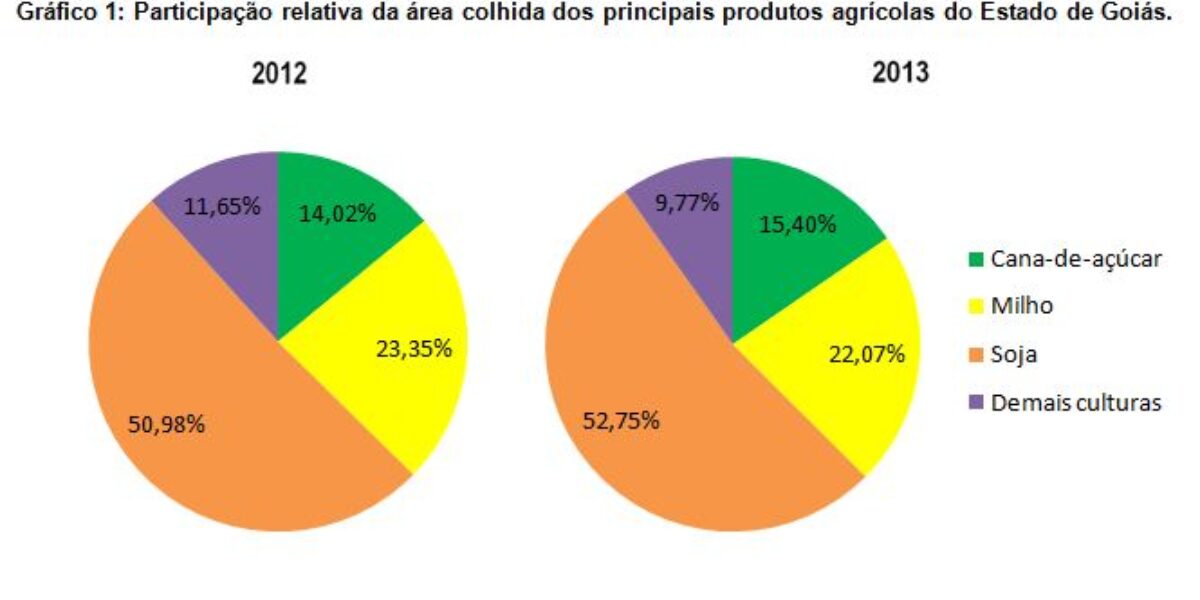 Levantamento Sistemático da Produção Agrícola – 2013