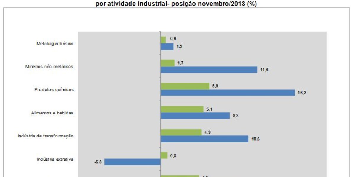 Indústria goiana cresce 9,2% em novembro.