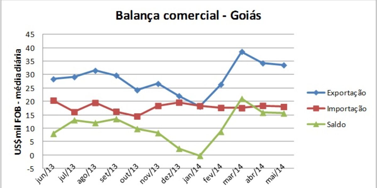 Goiás registrou superávit de US$ 326 milhões em maio (média diária de US$ 15,5 milhões FOB)