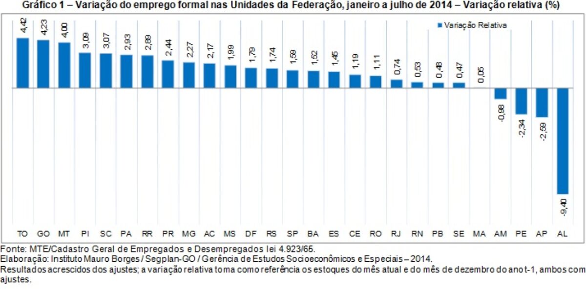 Goiás gerou 51.098 empregos de janeiro a julho de 2014