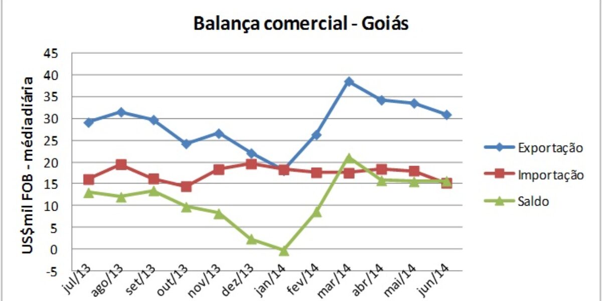 Goiás registrou superávit de US$ 314 milhões em junho (média diária de US$ 15,7 milhões FOB)