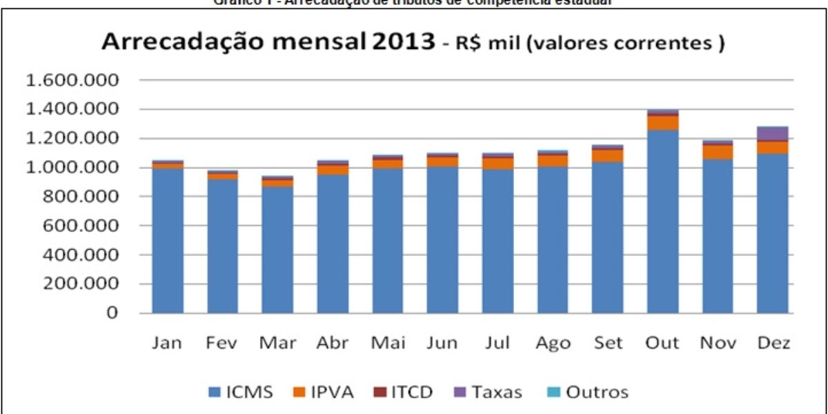 Arrecadação de Goiás cresce 1,6% no ano de 2013