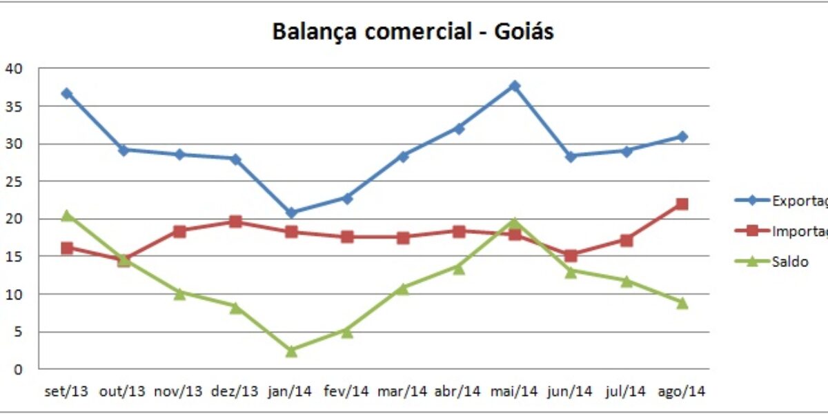 Goiás registrou superávit de US$ 186 milhões em agosto (média diária de US$ 8,9 milhões FOB)