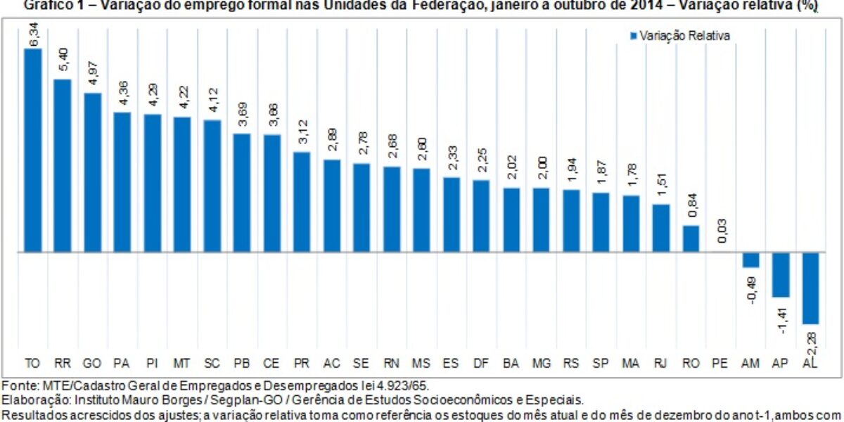 Goiás gerou 59.965 empregos de janeiro e outubro de 2014