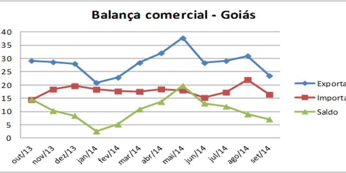 Goiás registrou superávit de US$ 158 milhões em setembro (média diária de US$ 7,2 milhões FOB)
