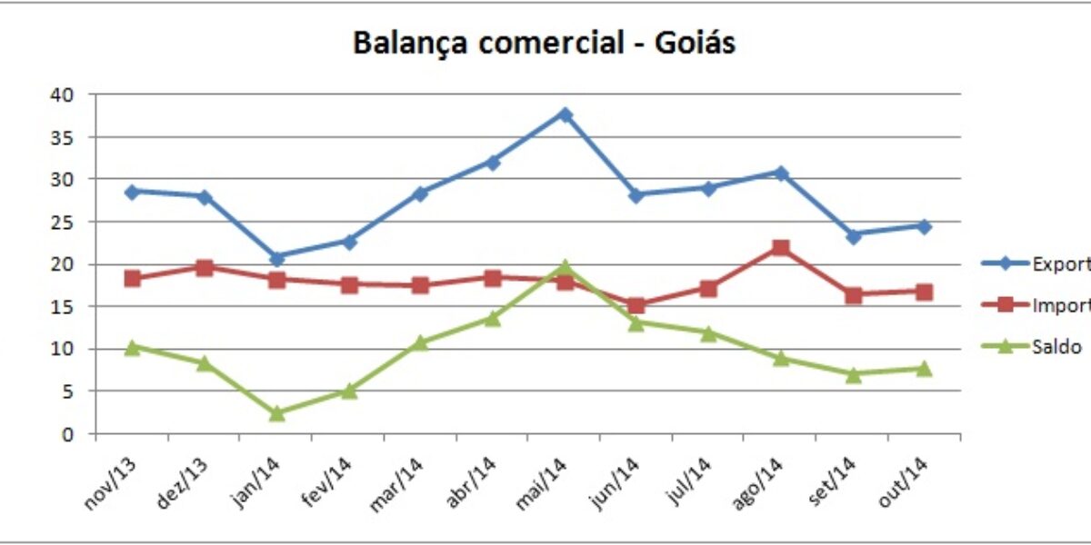 Goiás registrou superávit de US$ 180 milhões em outubro (média diária de US$ 7,8 milhões FOB)