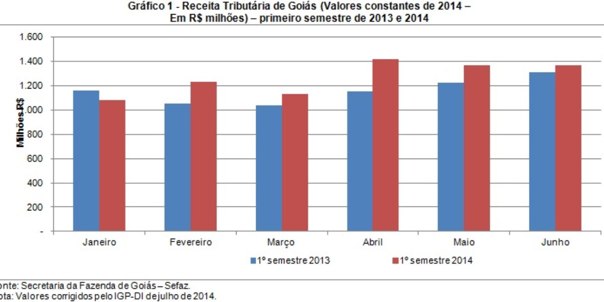 A receita tributária de Goiás cresce 4,6% no primeiro semestre de 2014