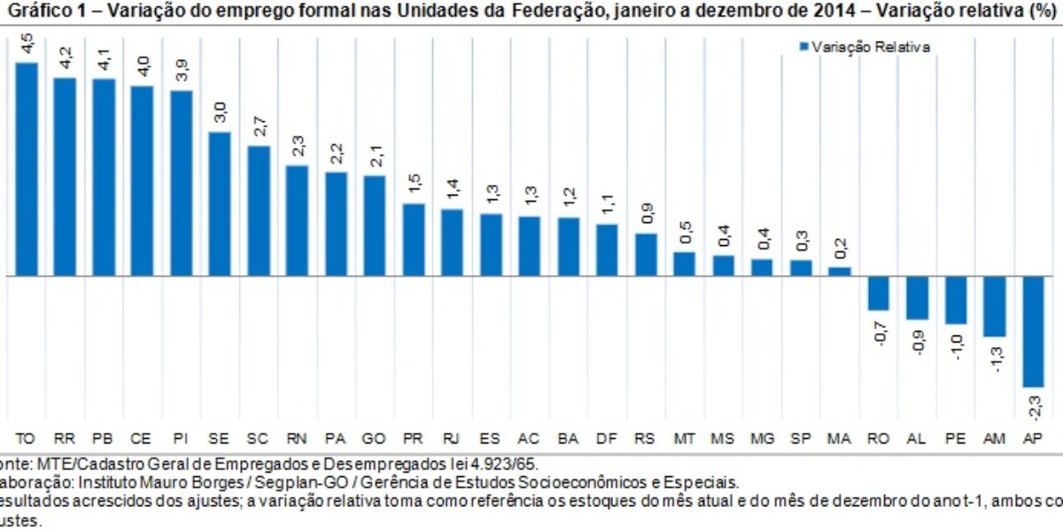 Goiás gerou 25.333 empregos formais em 2014