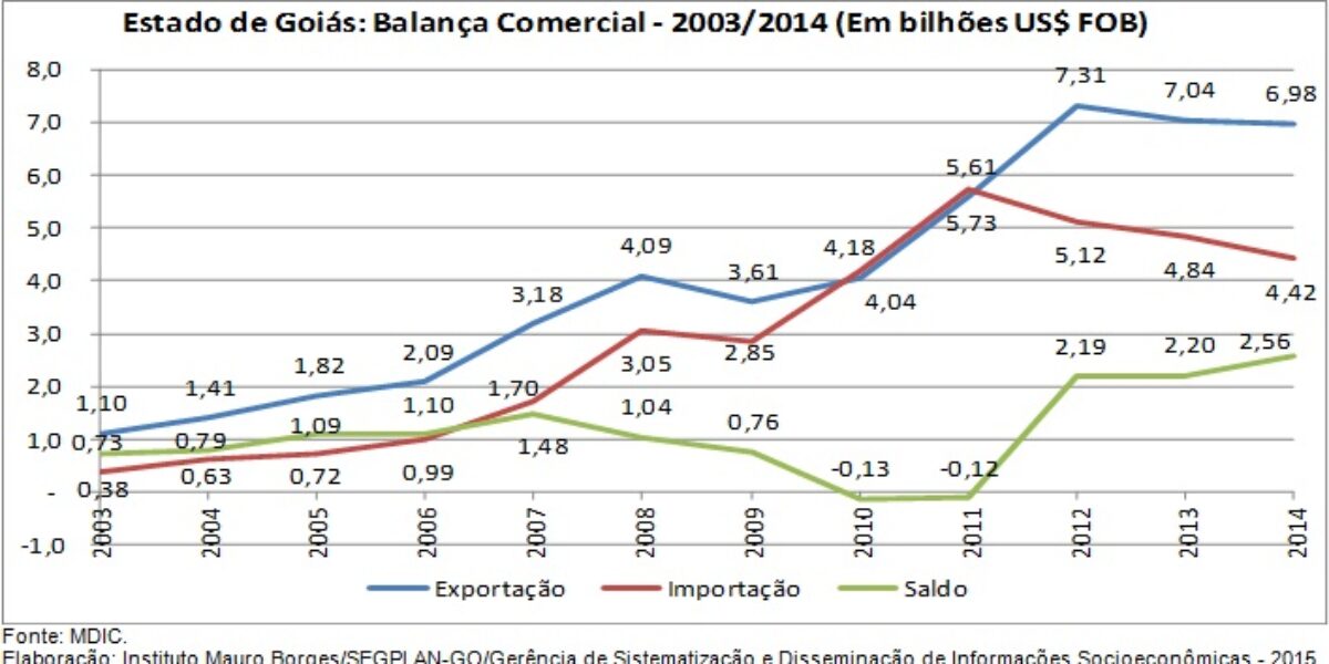 Goiás fecha 2014 com exportações de US$ 6,98 bilhões
