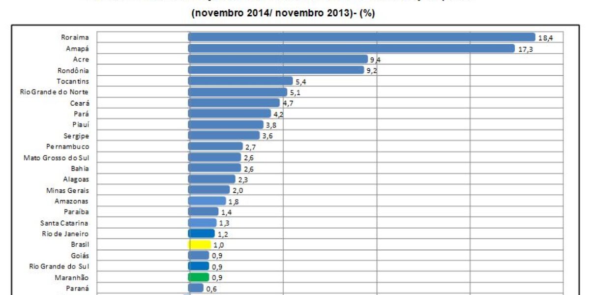 Em novembro, o comércio varejista goiano cresceu 0,9%