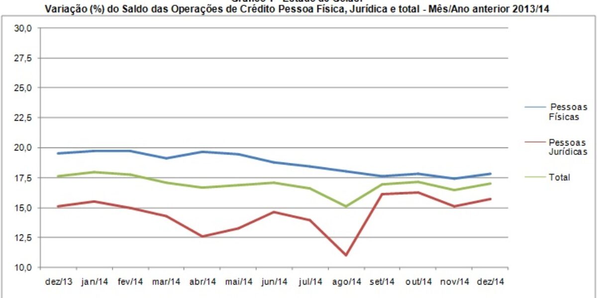 Operações de Crédito avançam 16,98% em 2014