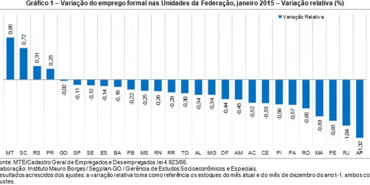 Goiás fechou 237 vagas de empregos formais no primeiro mês de 2015