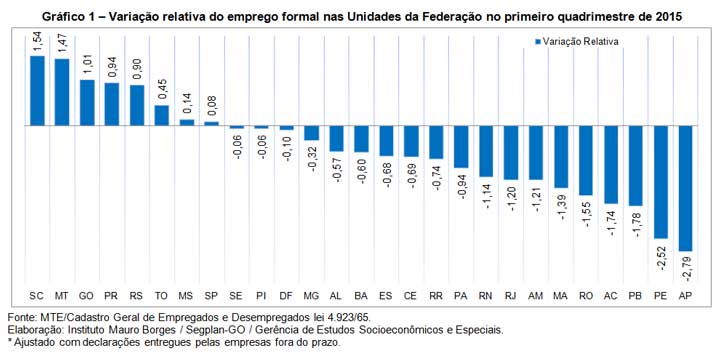 Goiás gerou 16.955 empregos no primeiro quadrimestre de 2015