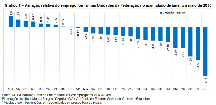 Goiás é líder na geração de empregos em 2015
