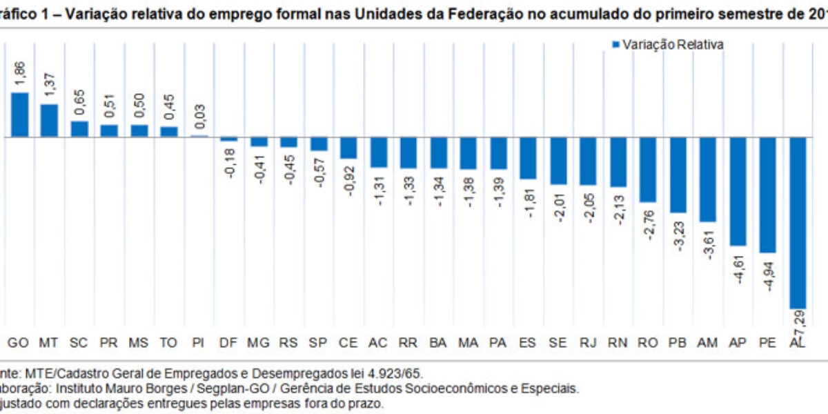 Goiás é líder na geração de empregos no primeiro semestre de 2015