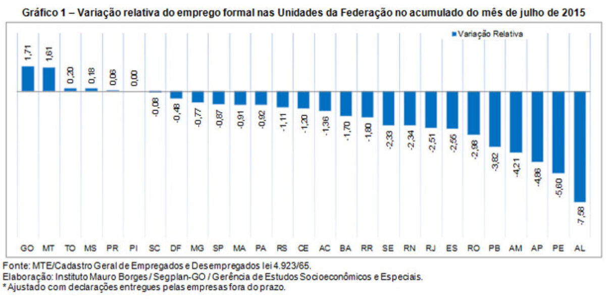 Goiás lidera na geração de empregos formais no ano, mas 2015 segue como um dos piores anos