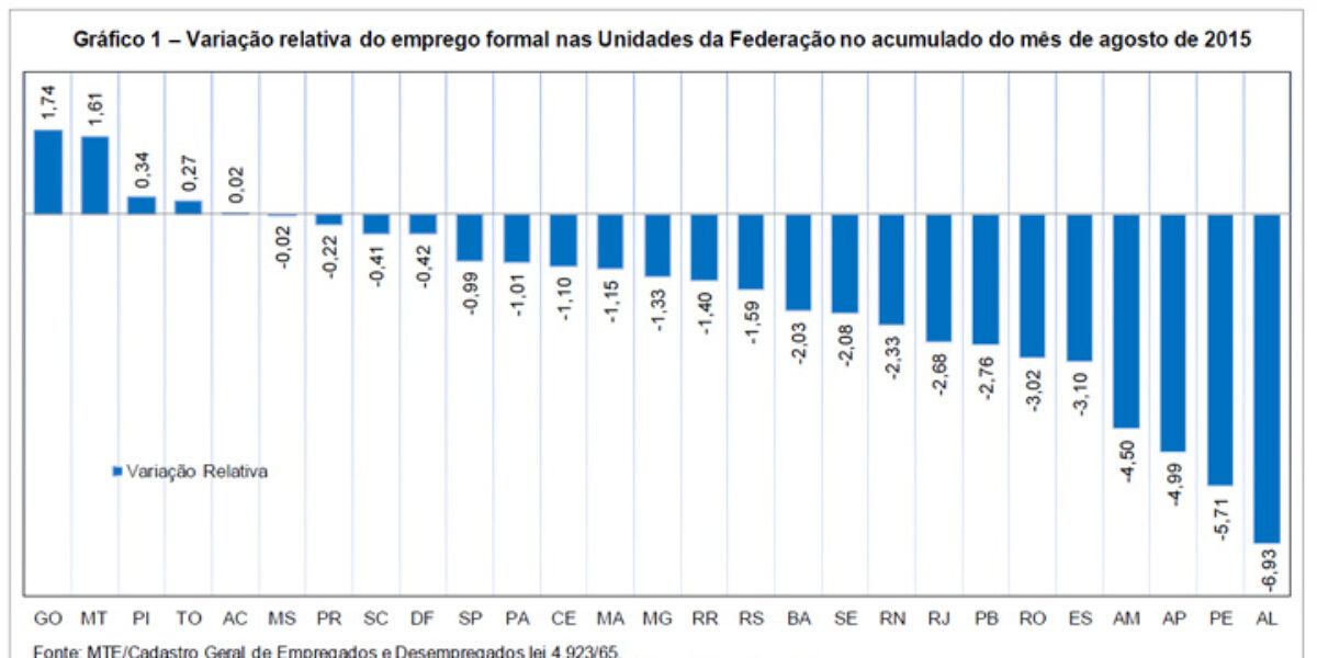 Agosto tem saldo negativo, mas Goiás ainda é líder na geração de empregos formais em 2015