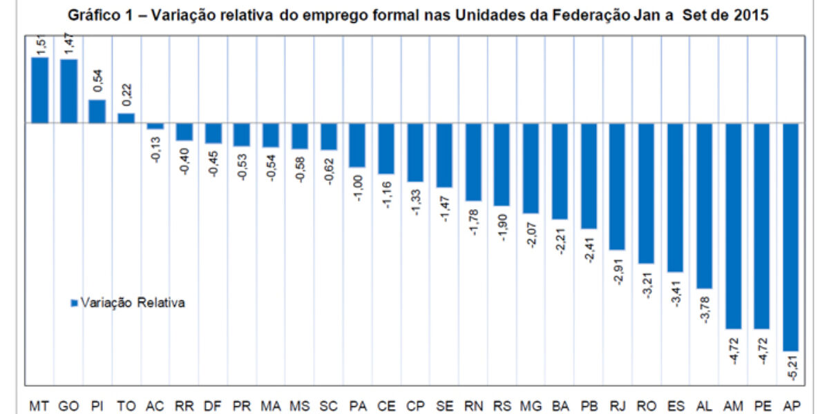 Goiás gera 18.122 empregos de janeiro a setembro de 2015