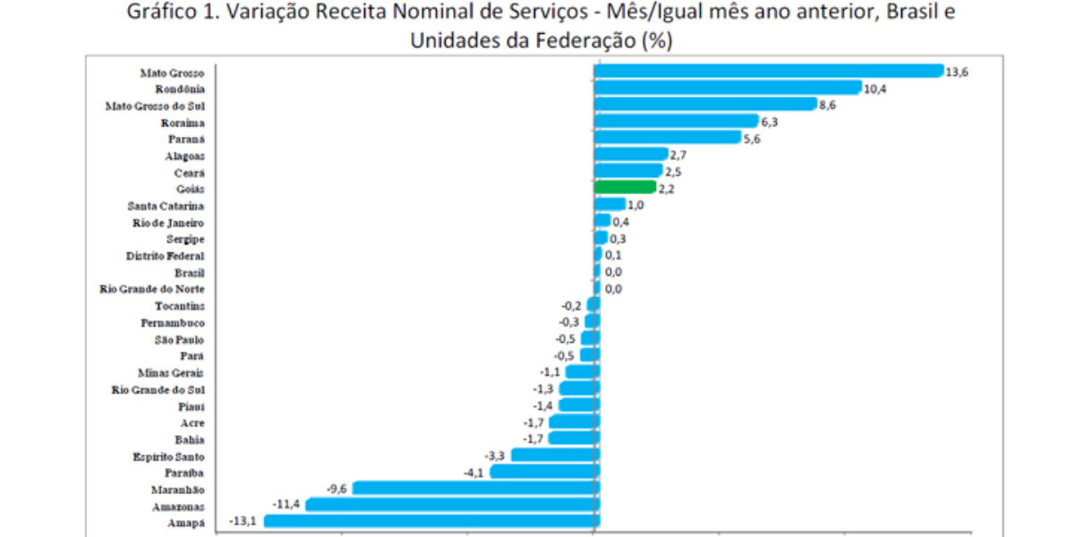 Setor de serviços diminui 3,1% em Goiás no mês de setembro