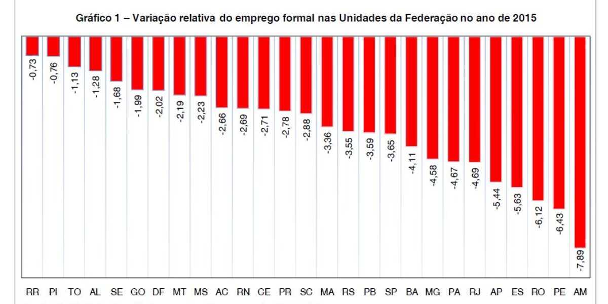 Goiás fecha 24.551 postos de trabalho em 2015