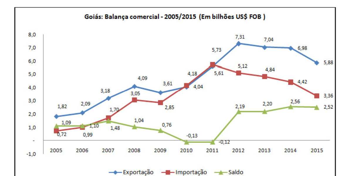 Goiás fecha 2015 com exportações de US$ 5,88 bilhões, queda de 15,78% em relação a 2014