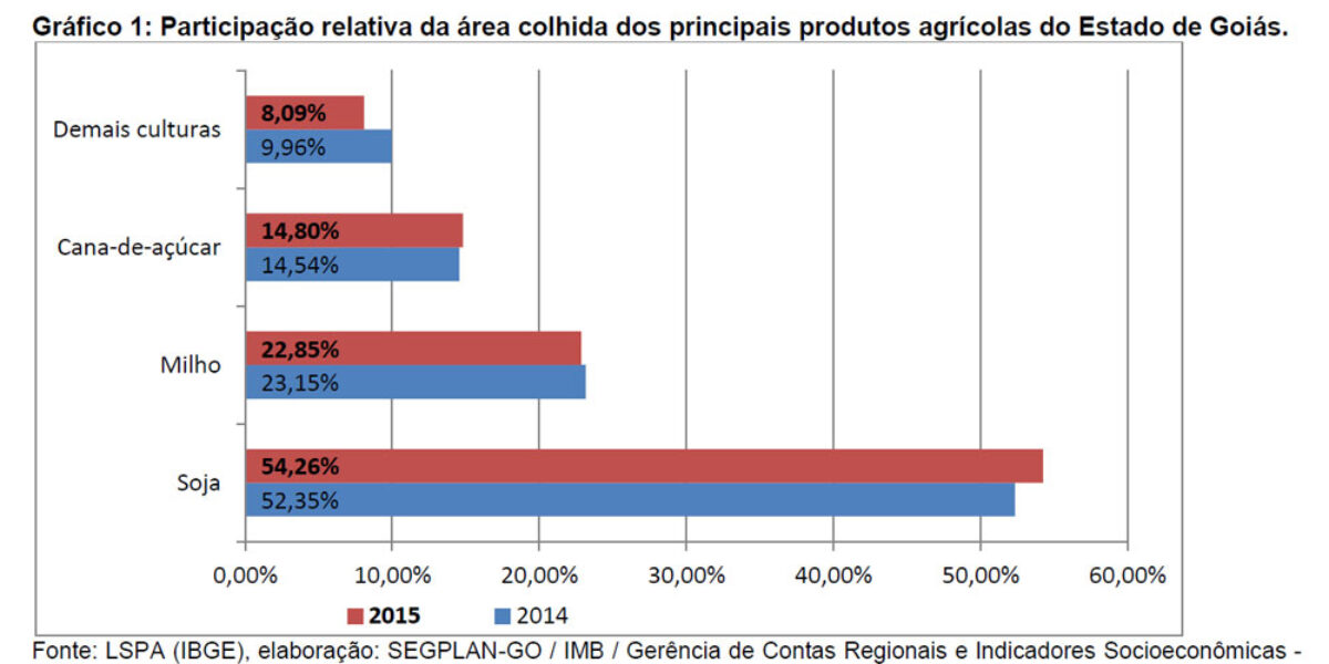 Levantamento Sistemático da Produção Agrícola – 2015