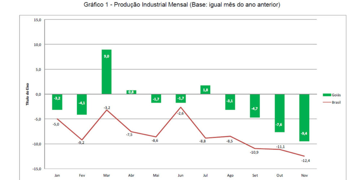 A produção industrial goiana continua em queda, recuou 9,4% em novembro