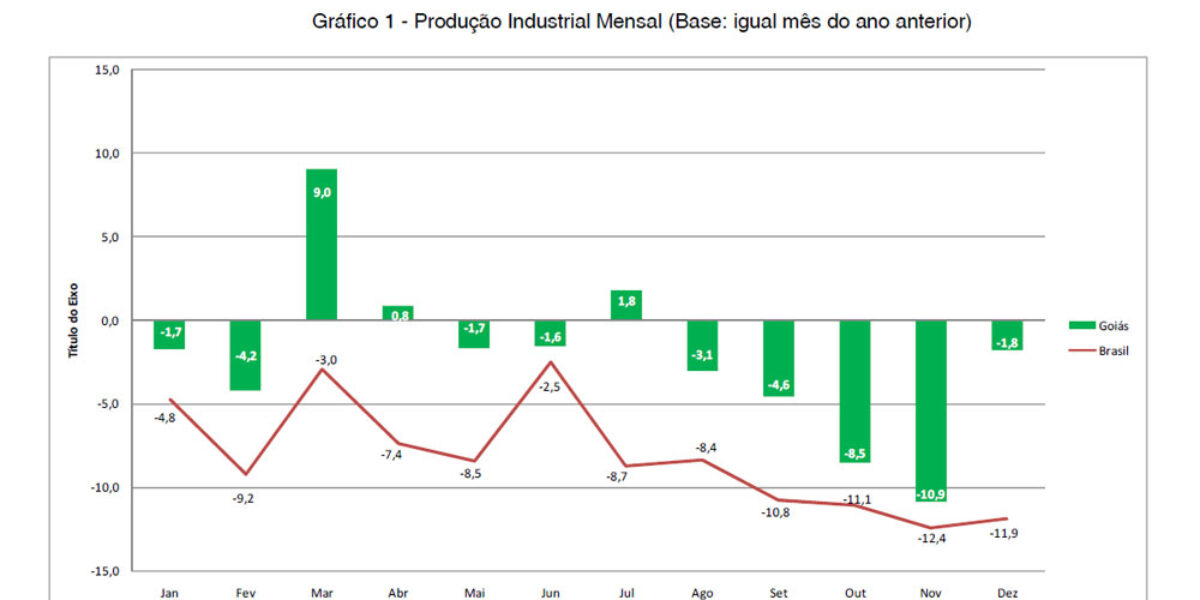 A produção industrial goiana apresenta recuperação, mas ainda recua 1,8% em dezembro