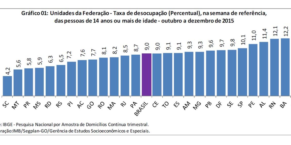 Desemprego sobe no quarto trimestre de 2015 em Goiás