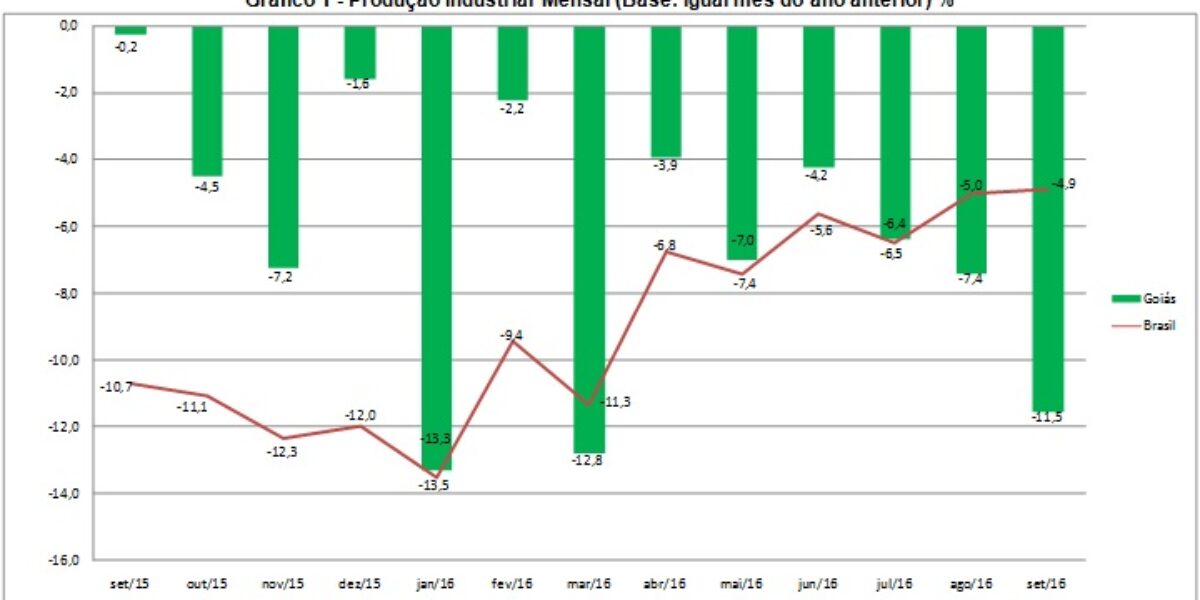 Indústria goiana recua 3,3% em setembro