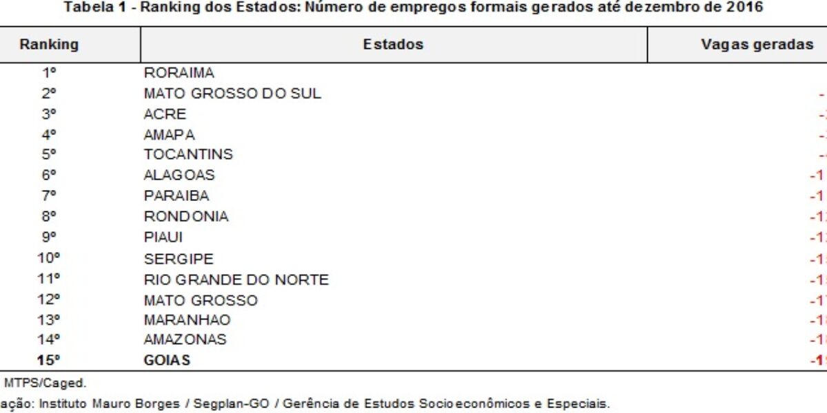 Goiás fecha postos de trabalho em 2016