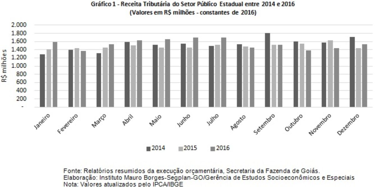 Arrecadação de 2016 de Goiás retorna ao nível de 2014