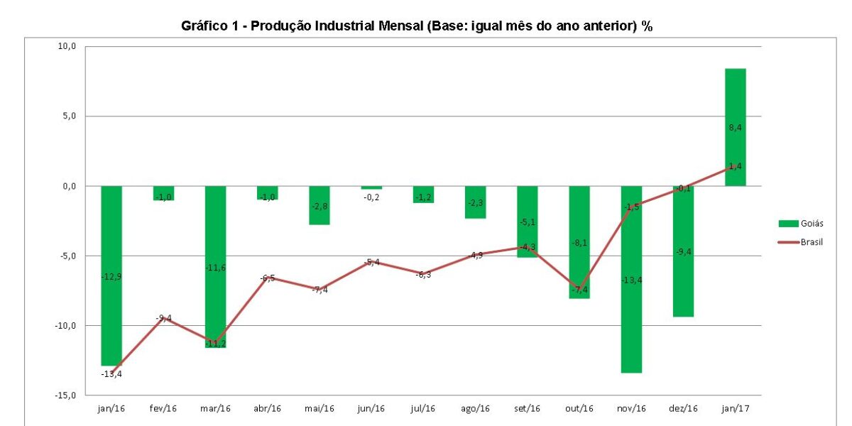 Indústria goiana apresenta recuperação de 2,4% em janeiro