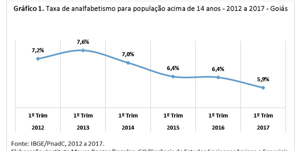 Análise da educação em Goiás segundo a Pnad Contínua – 1º Trimestre de 2017