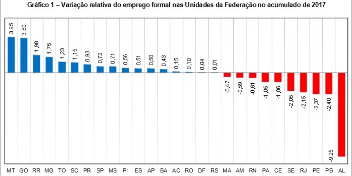 Goiás criou 45.142 empregos formais até julho de 2017